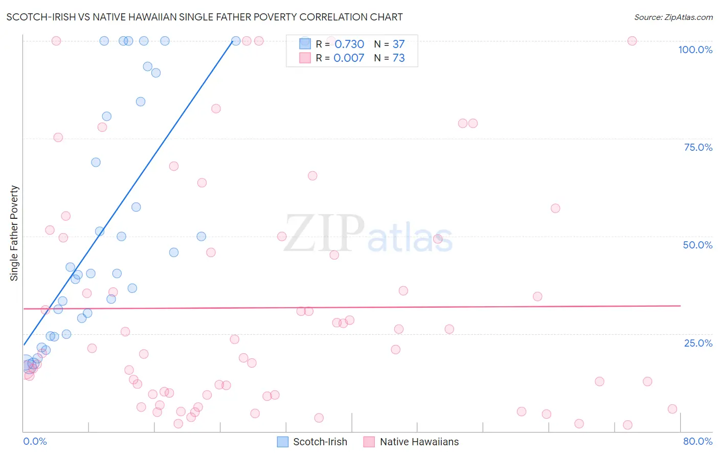 Scotch-Irish vs Native Hawaiian Single Father Poverty