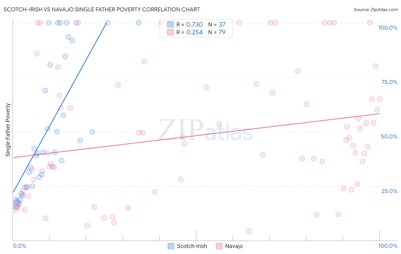 Scotch-Irish vs Navajo Single Father Poverty