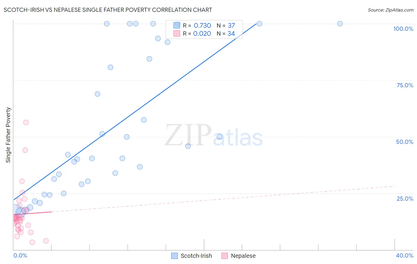 Scotch-Irish vs Nepalese Single Father Poverty