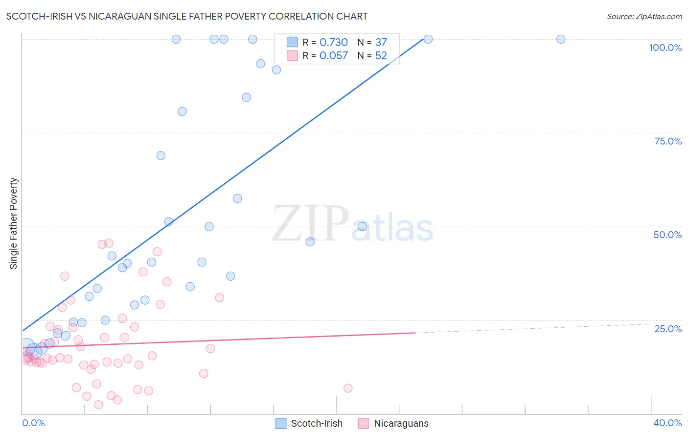 Scotch-Irish vs Nicaraguan Single Father Poverty