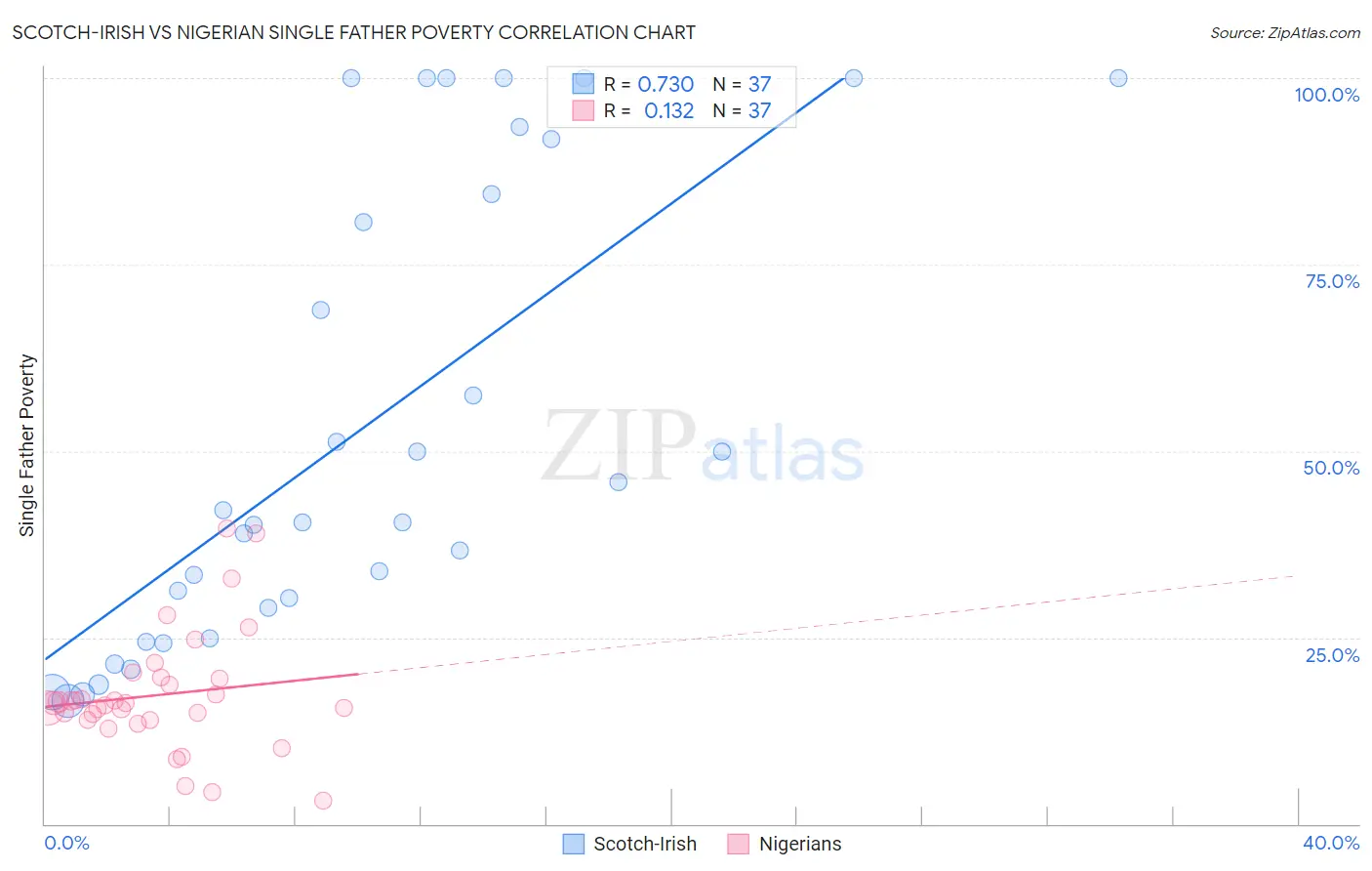 Scotch-Irish vs Nigerian Single Father Poverty