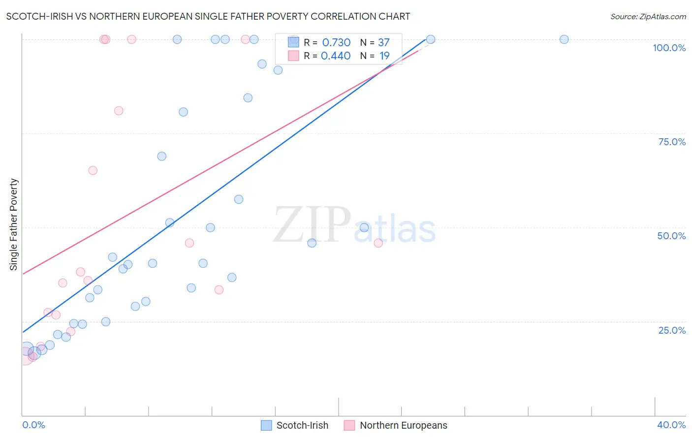 Scotch-Irish vs Northern European Single Father Poverty