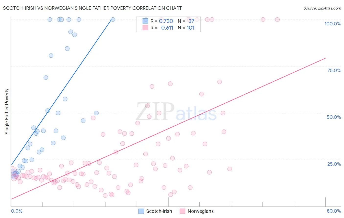 Scotch-Irish vs Norwegian Single Father Poverty