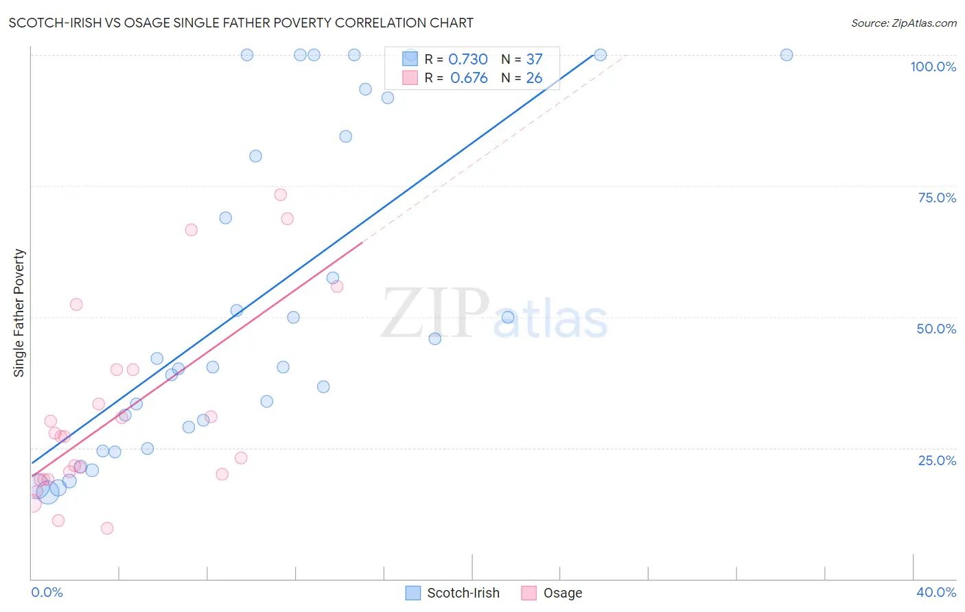 Scotch-Irish vs Osage Single Father Poverty