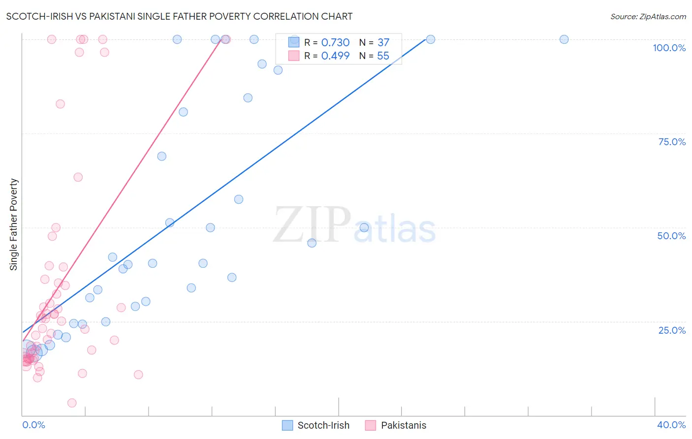 Scotch-Irish vs Pakistani Single Father Poverty