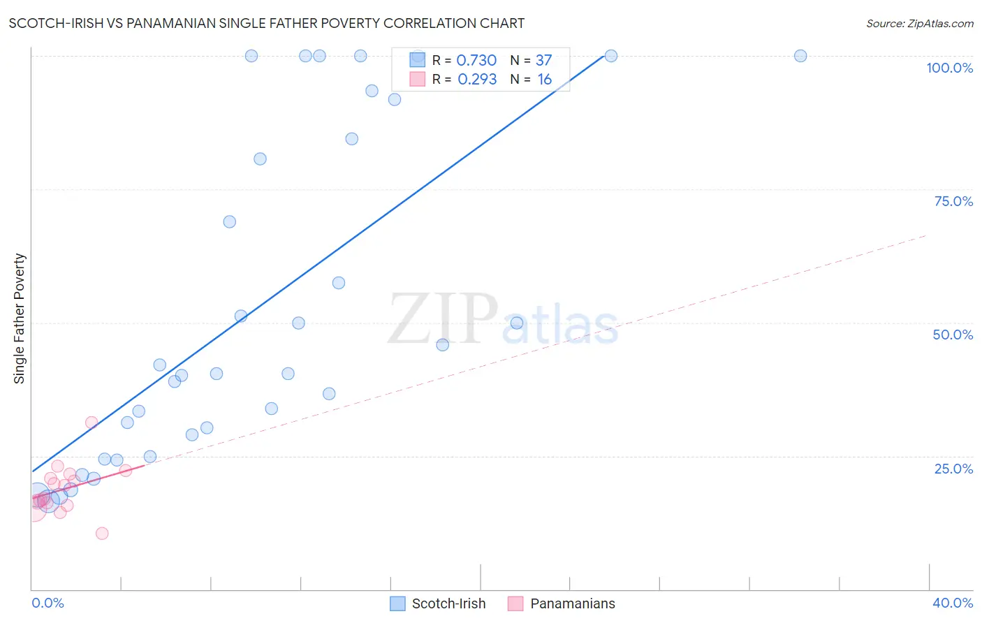 Scotch-Irish vs Panamanian Single Father Poverty