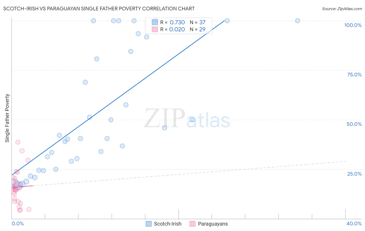 Scotch-Irish vs Paraguayan Single Father Poverty