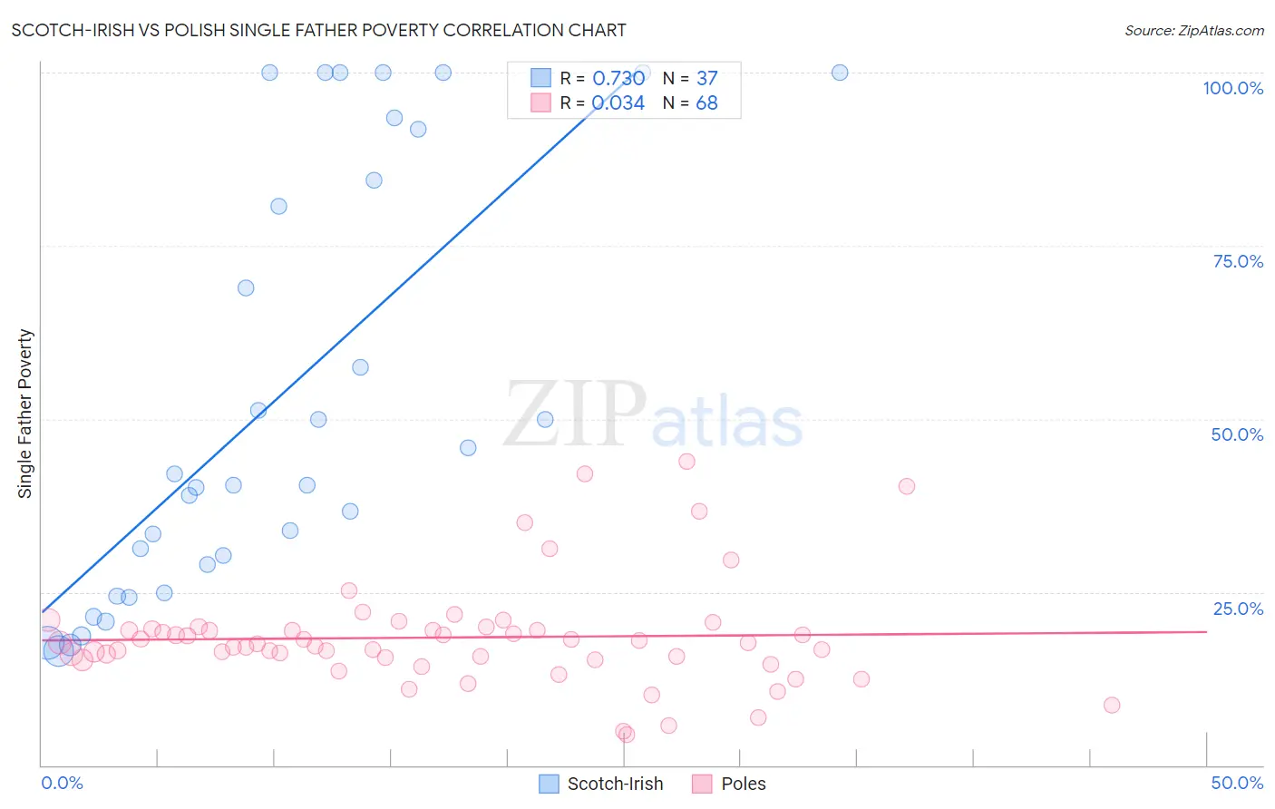 Scotch-Irish vs Polish Single Father Poverty