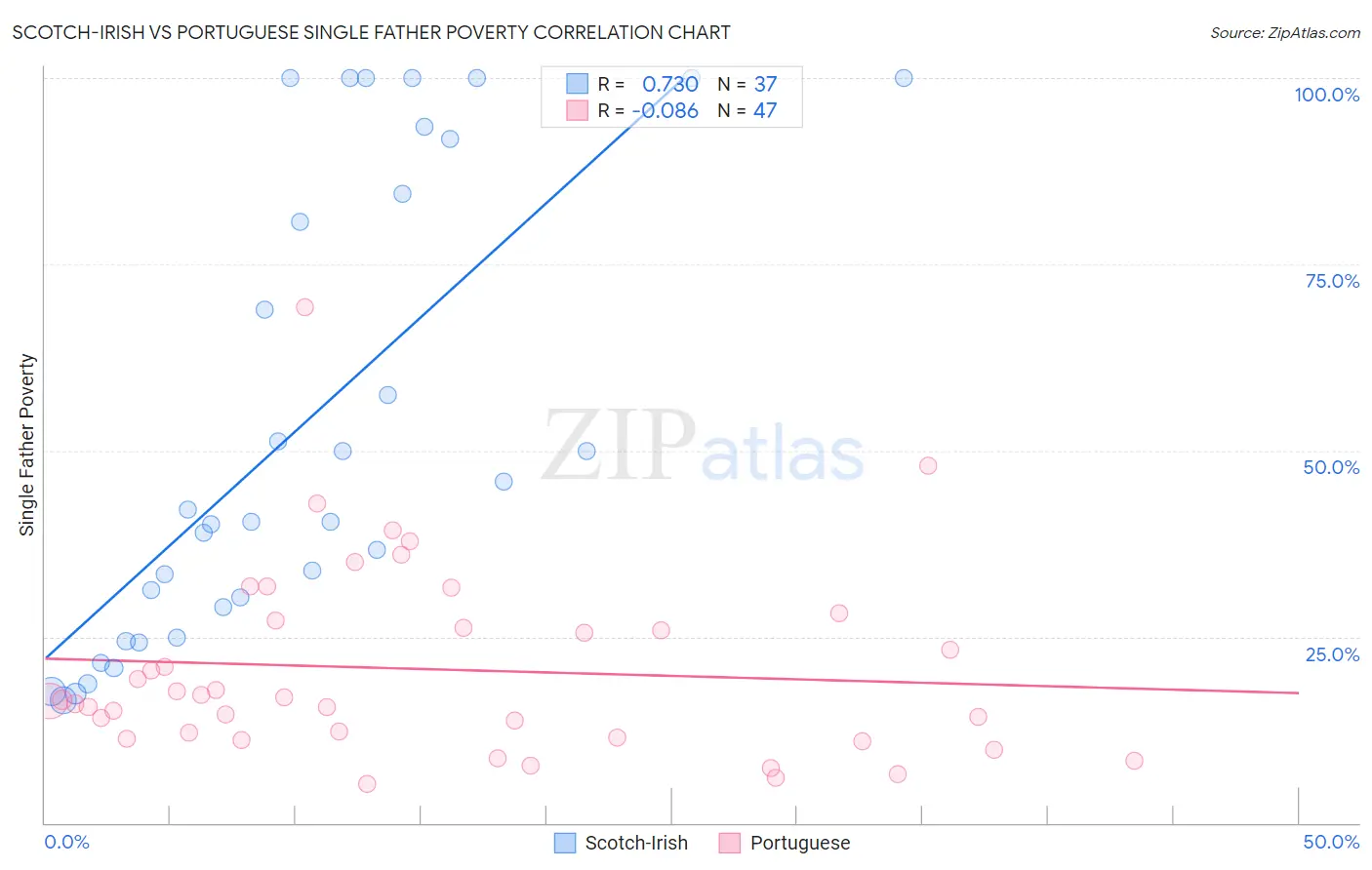 Scotch-Irish vs Portuguese Single Father Poverty