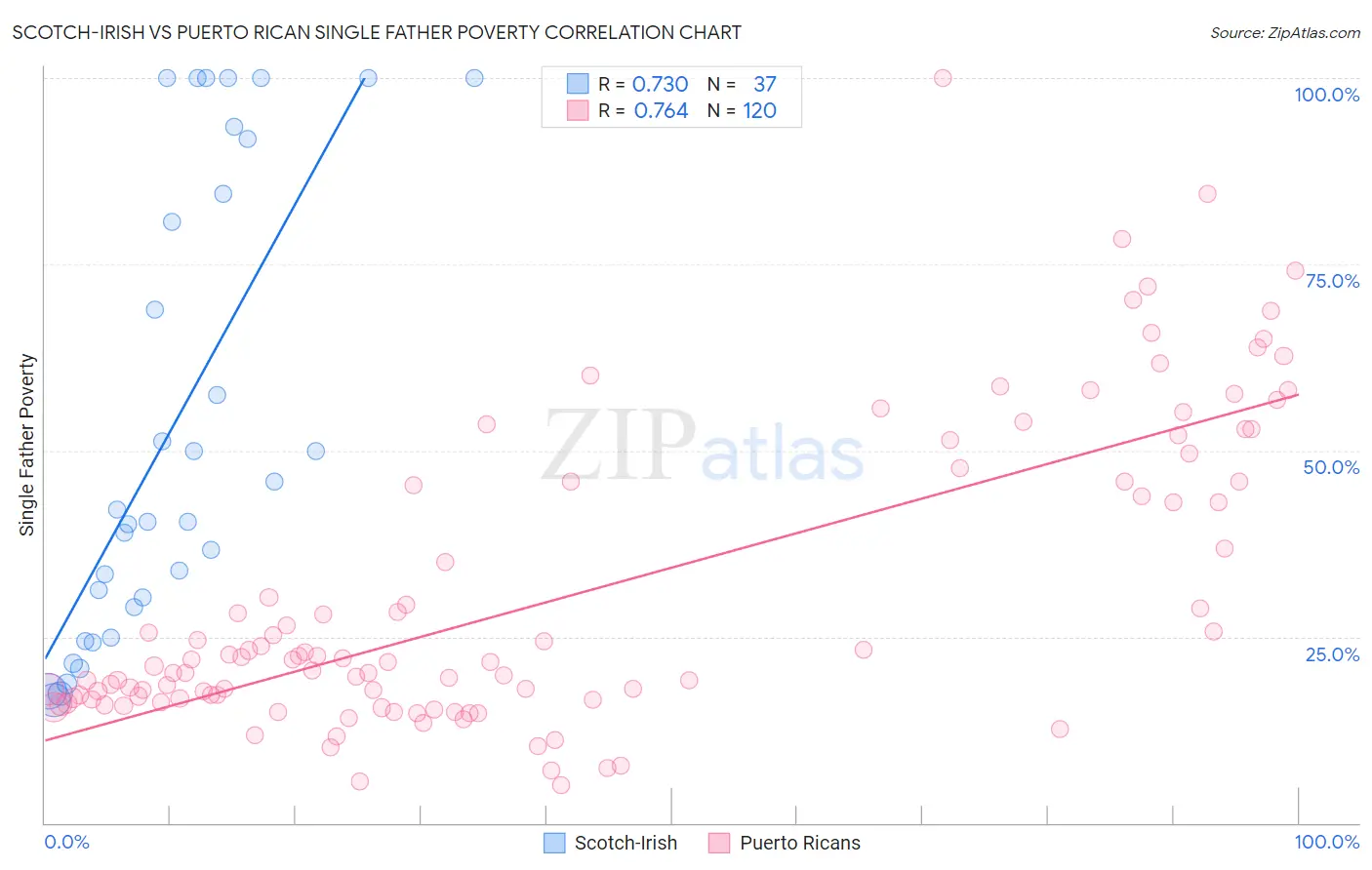 Scotch-Irish vs Puerto Rican Single Father Poverty