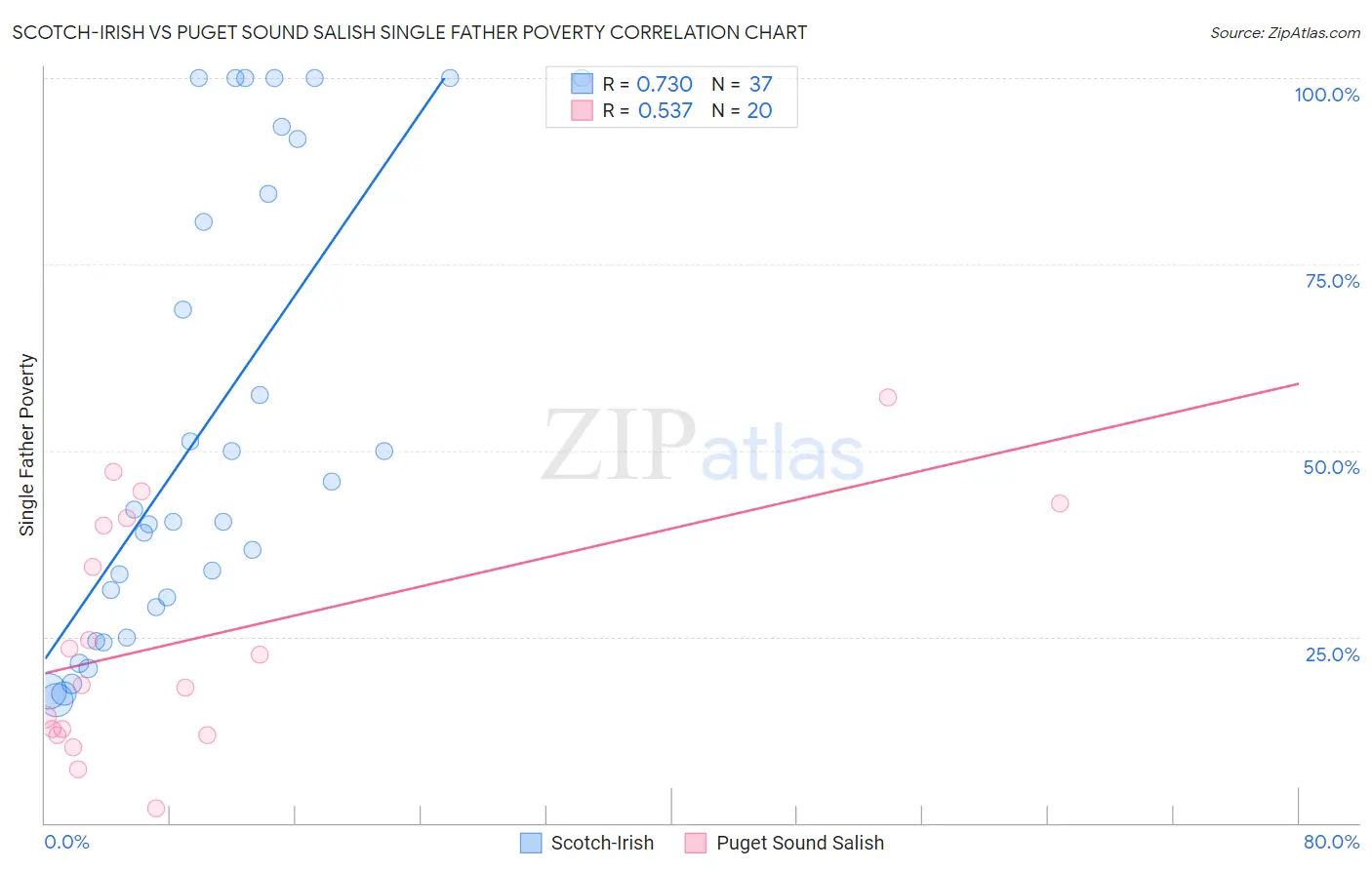 Scotch-Irish vs Puget Sound Salish Single Father Poverty