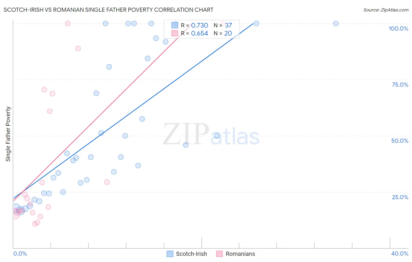 Scotch-Irish vs Romanian Single Father Poverty