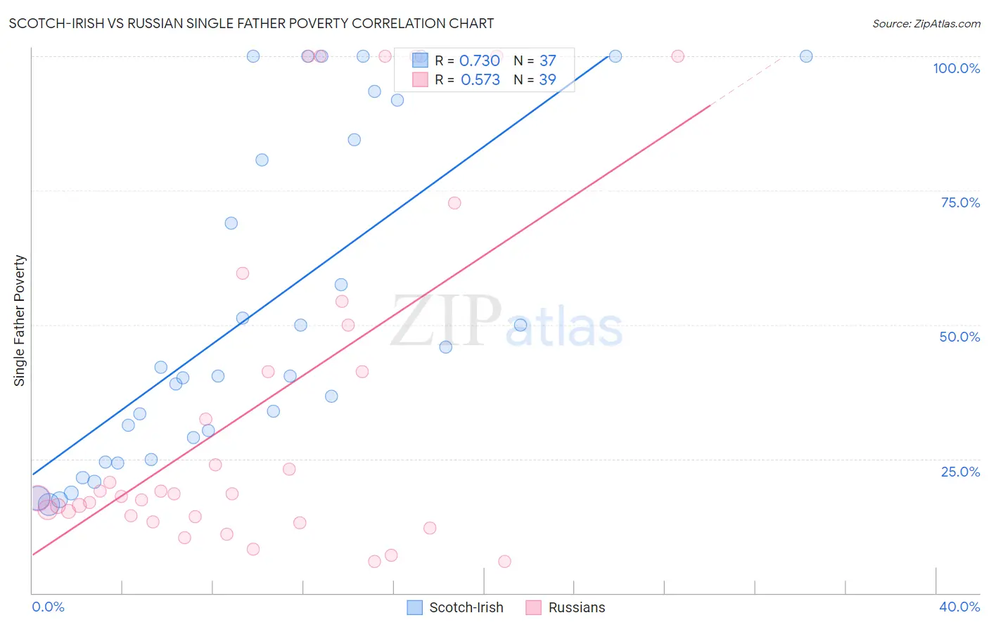 Scotch-Irish vs Russian Single Father Poverty