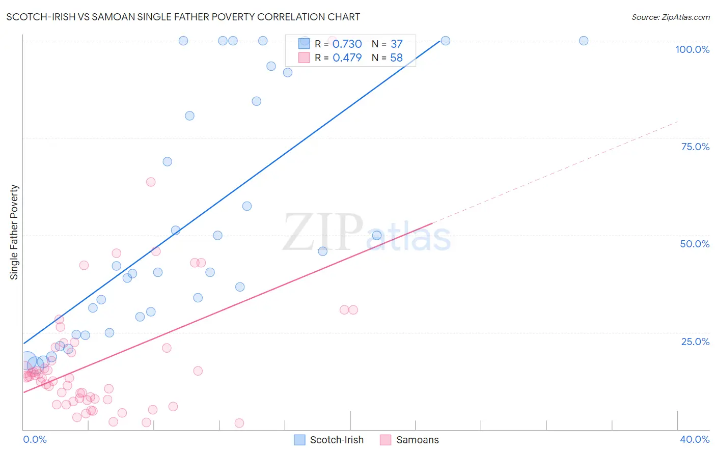 Scotch-Irish vs Samoan Single Father Poverty