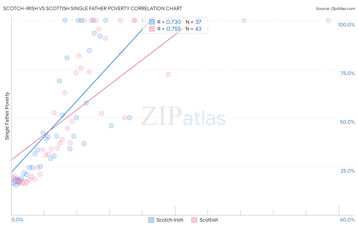 Scotch-Irish vs Scottish Single Father Poverty