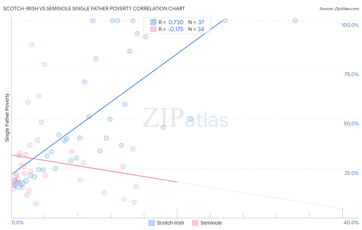 Scotch-Irish vs Seminole Single Father Poverty