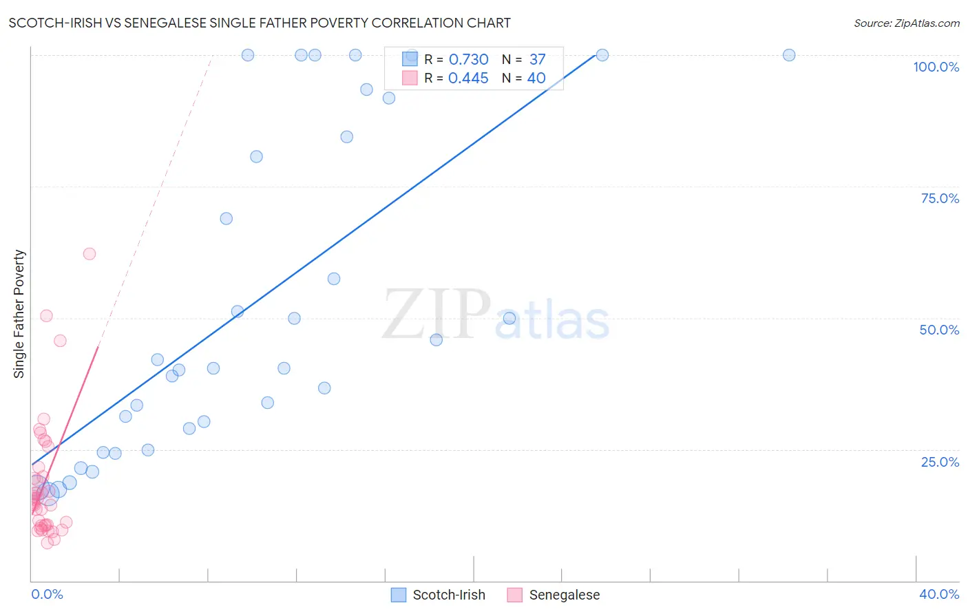 Scotch-Irish vs Senegalese Single Father Poverty