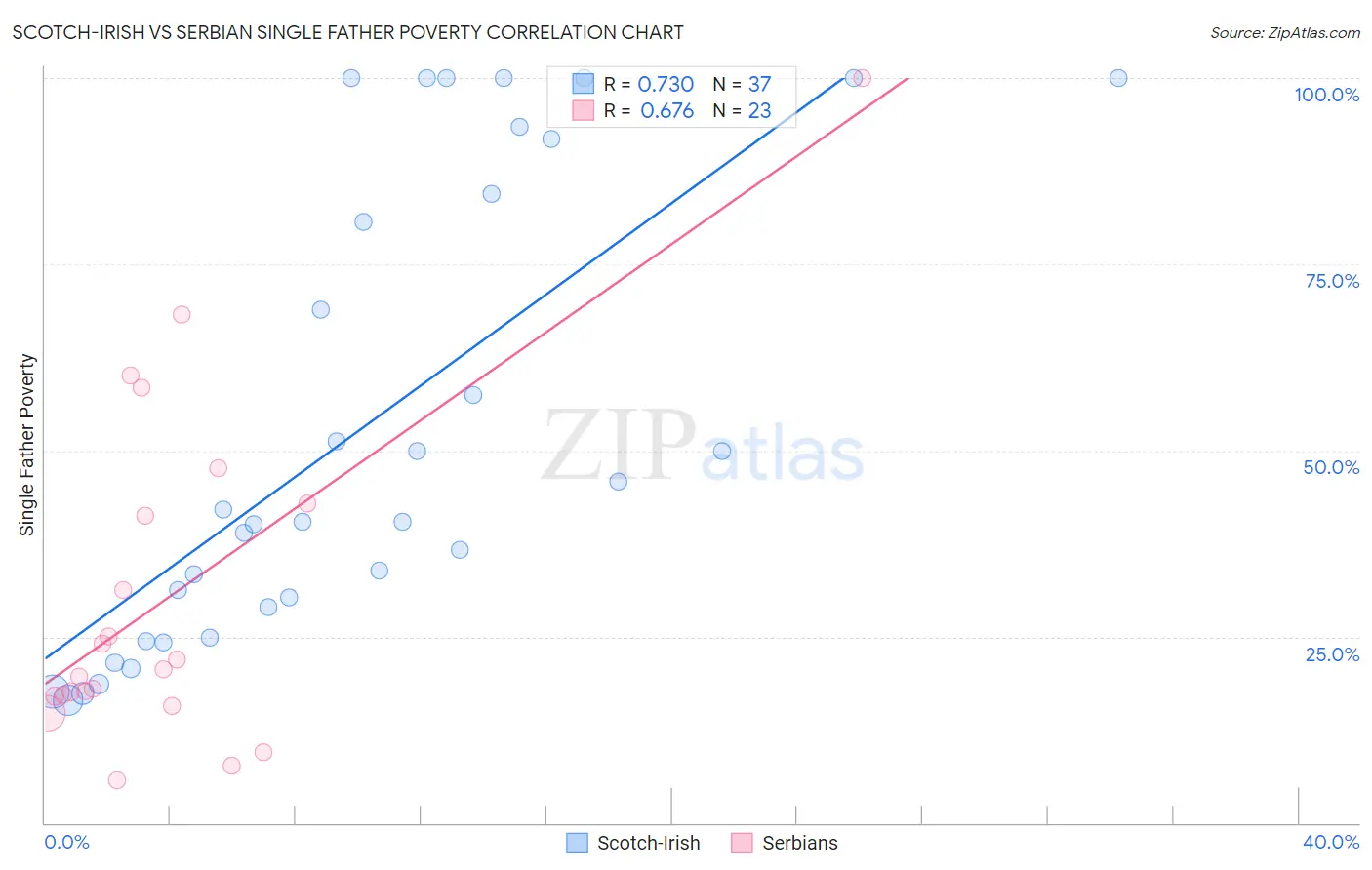 Scotch-Irish vs Serbian Single Father Poverty
