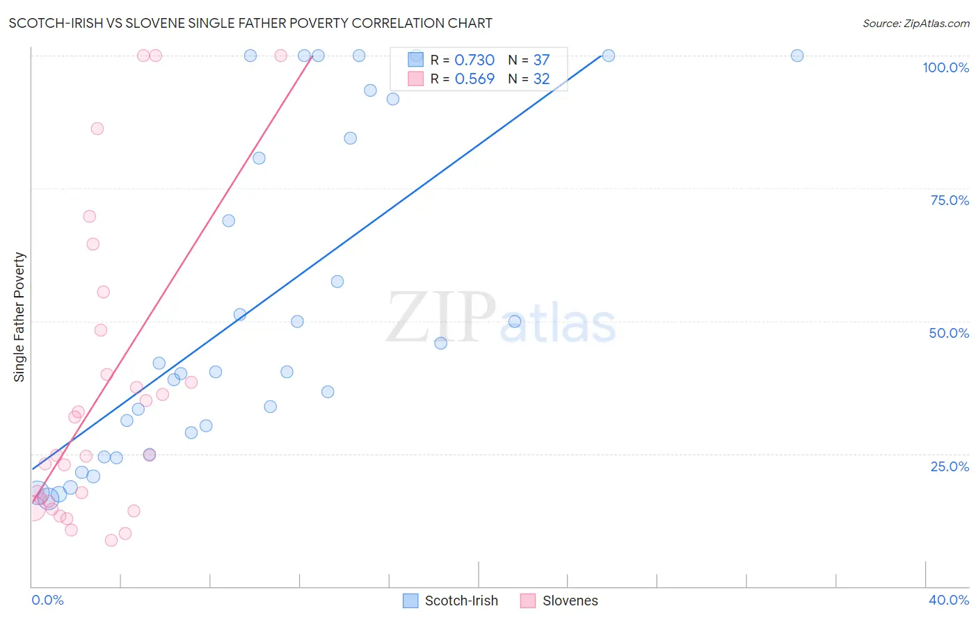 Scotch-Irish vs Slovene Single Father Poverty