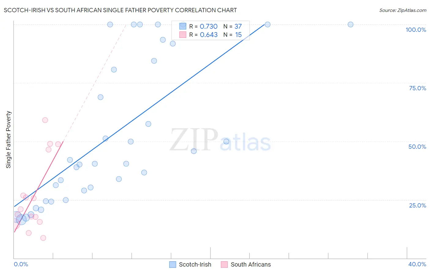 Scotch-Irish vs South African Single Father Poverty