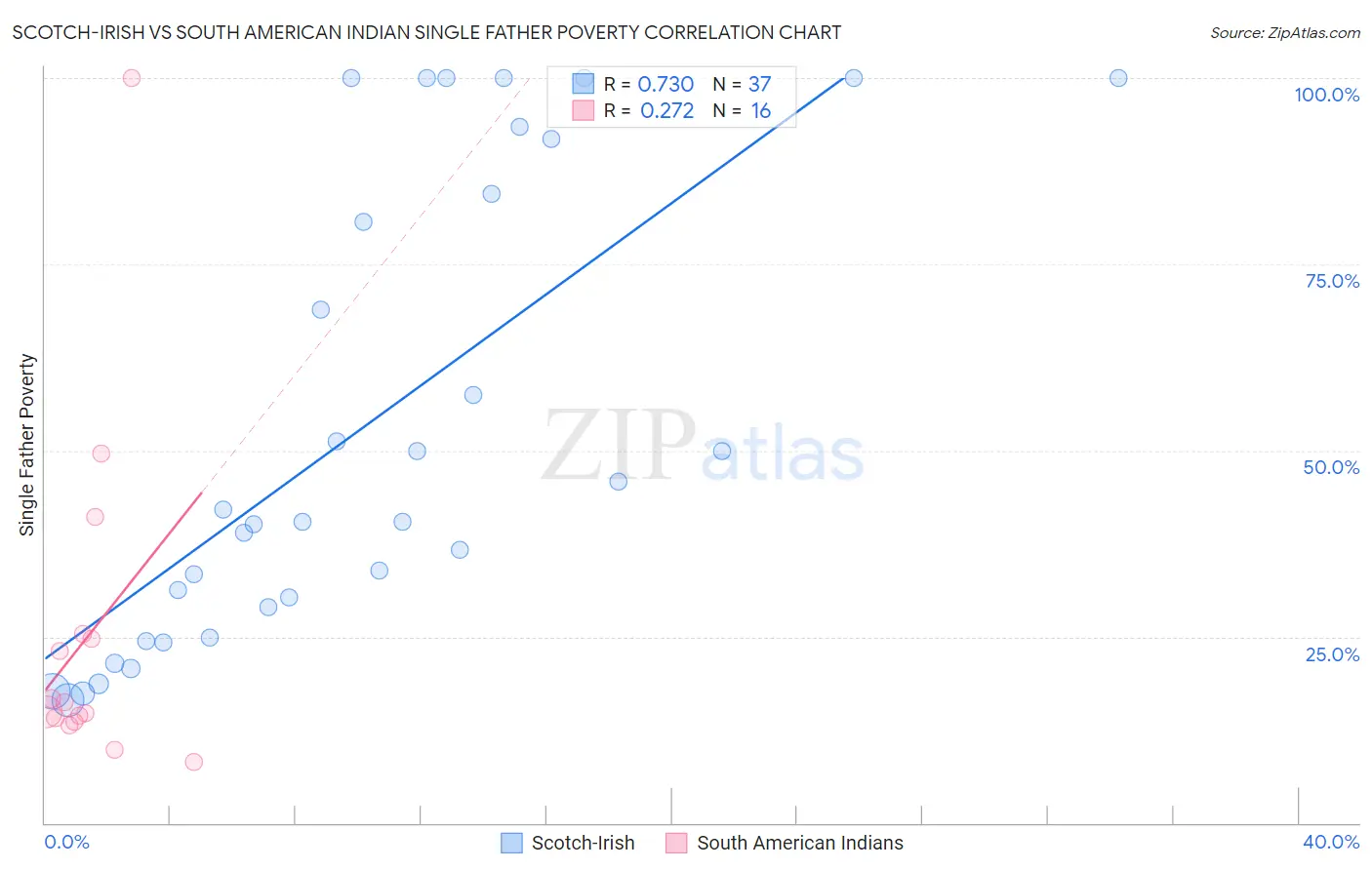 Scotch-Irish vs South American Indian Single Father Poverty