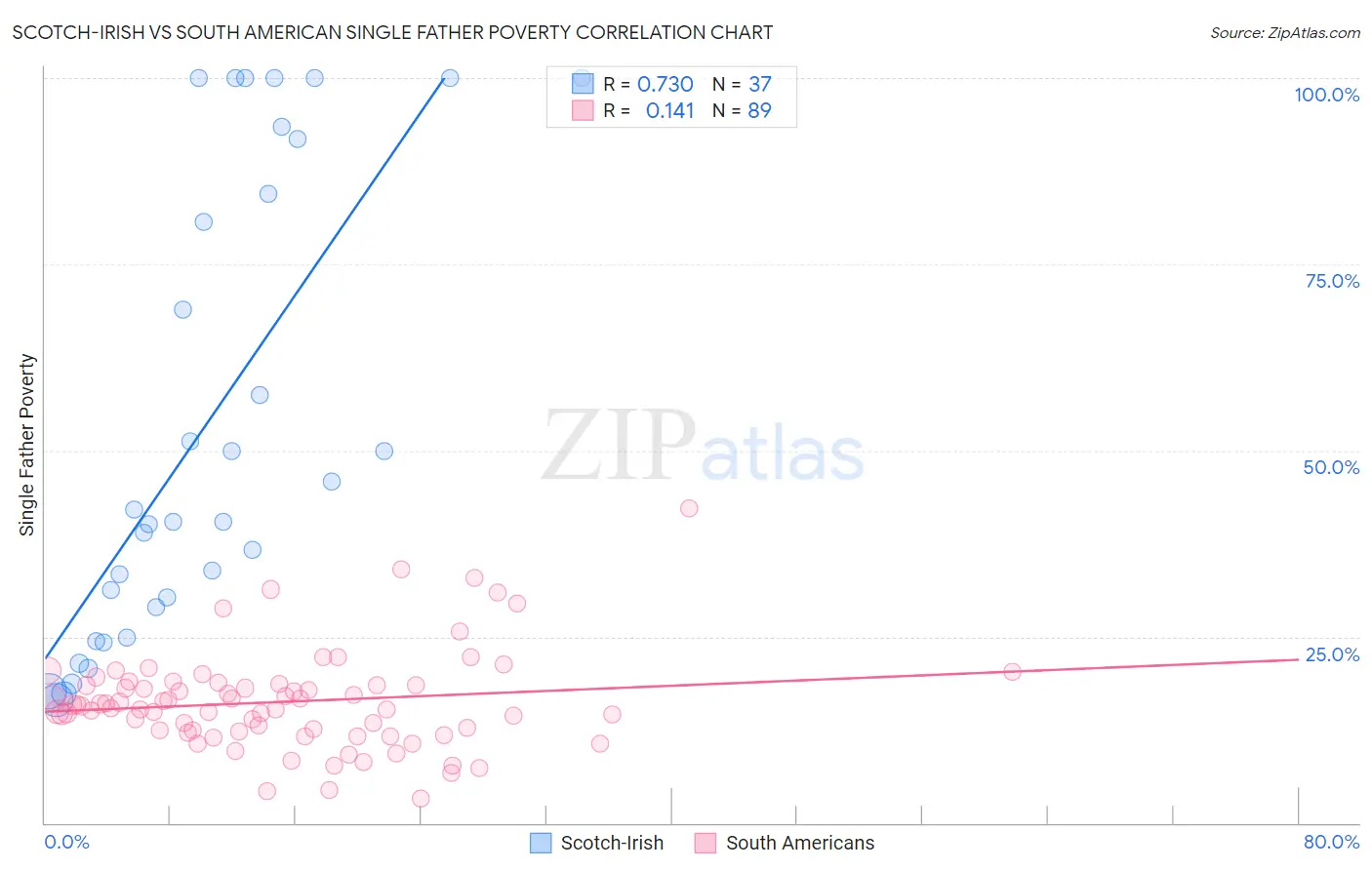 Scotch-Irish vs South American Single Father Poverty