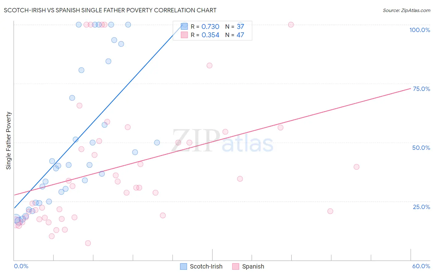 Scotch-Irish vs Spanish Single Father Poverty