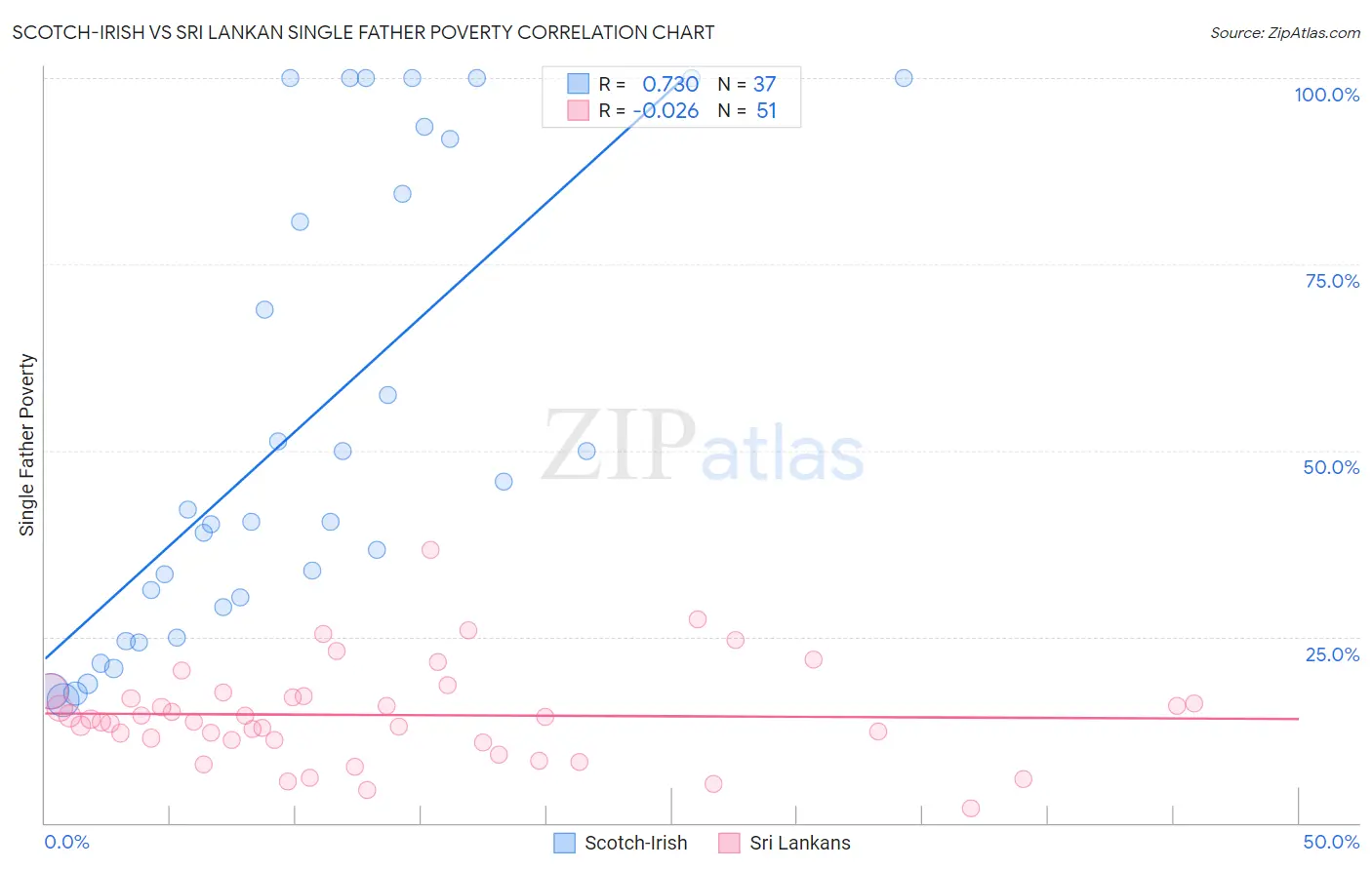 Scotch-Irish vs Sri Lankan Single Father Poverty