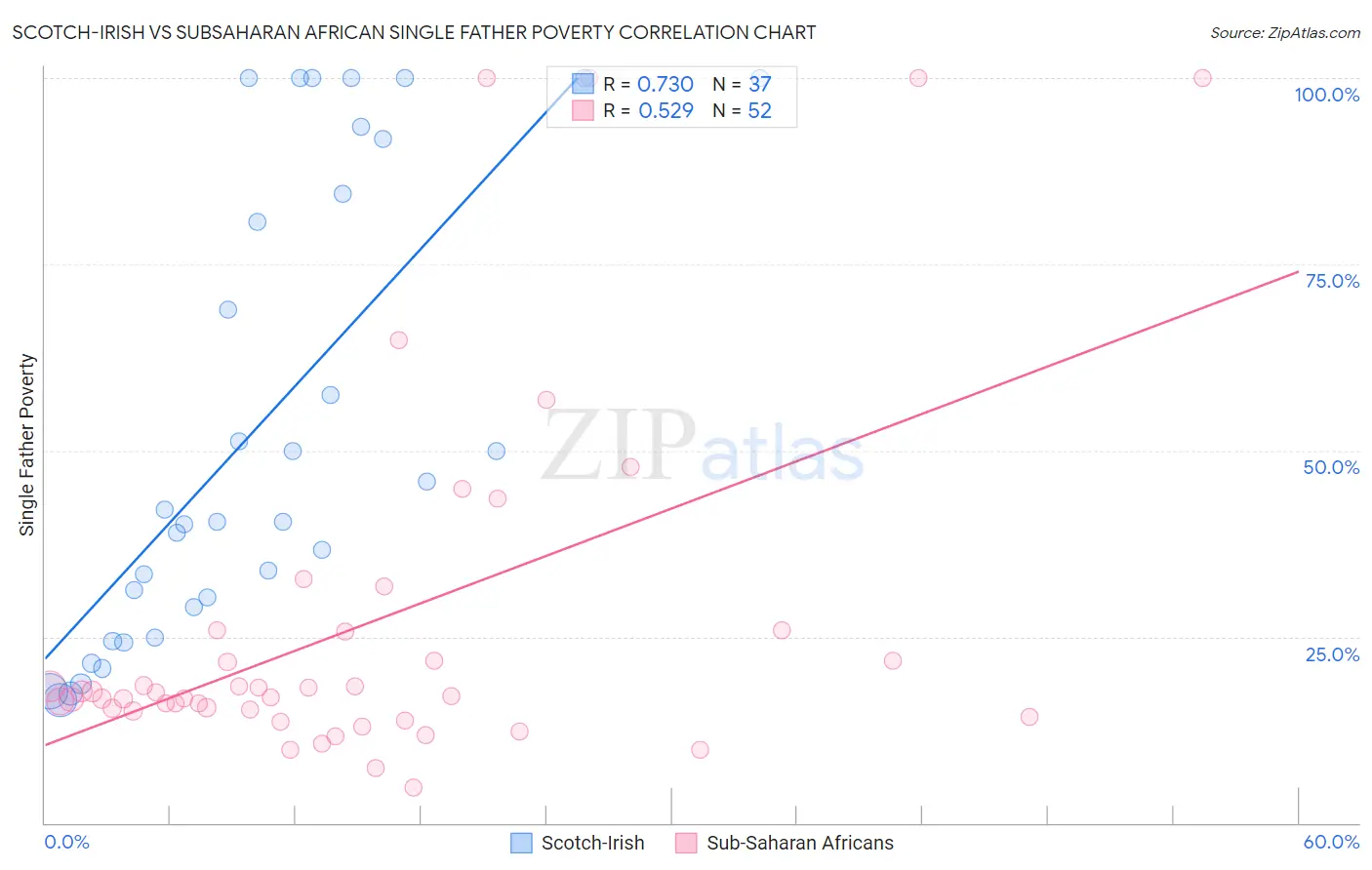 Scotch-Irish vs Subsaharan African Single Father Poverty