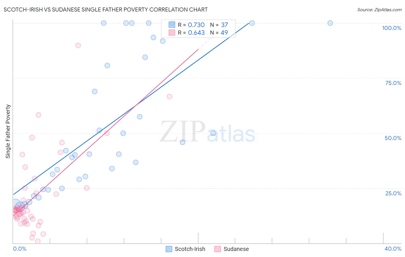 Scotch-Irish vs Sudanese Single Father Poverty