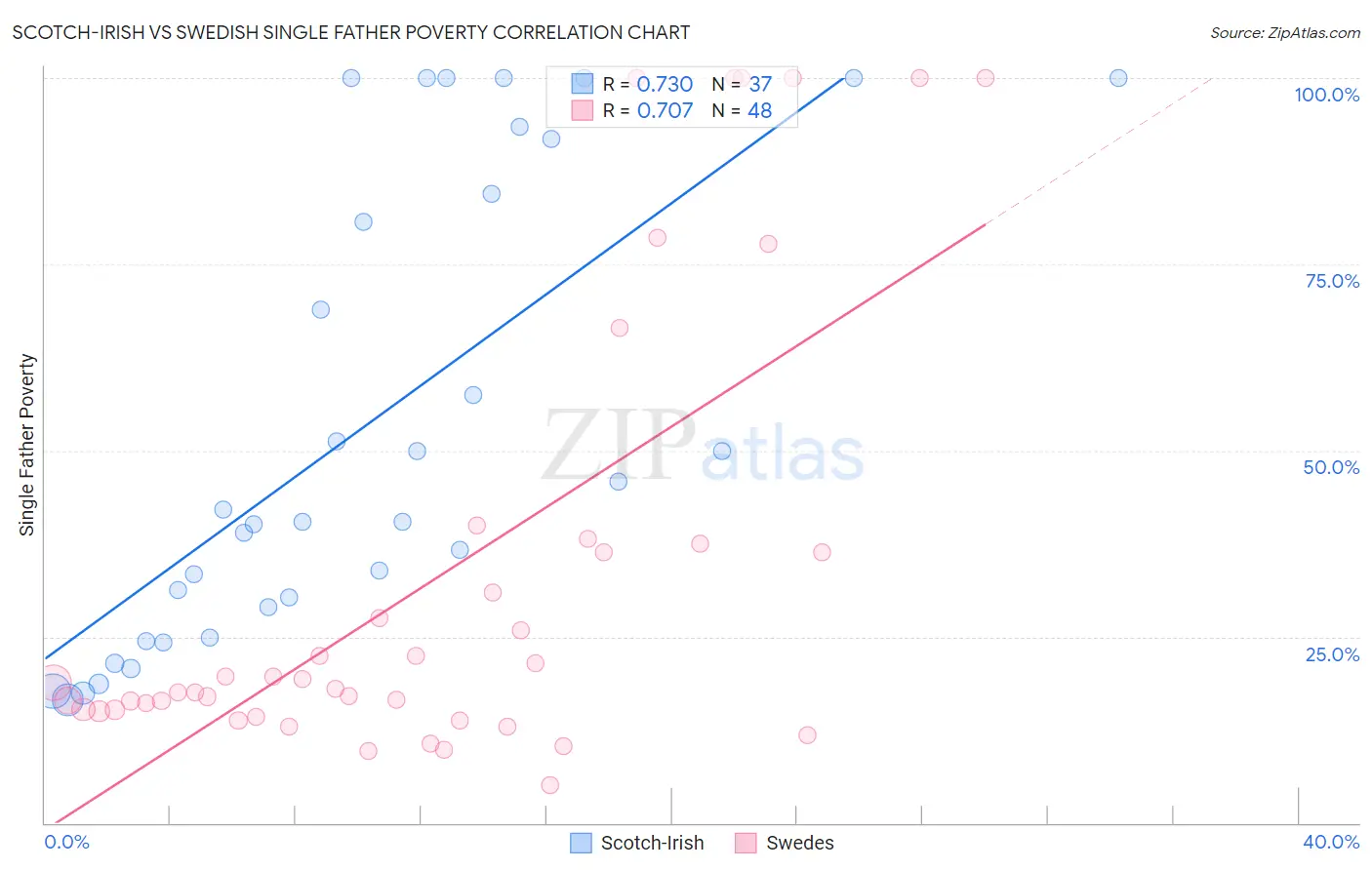 Scotch-Irish vs Swedish Single Father Poverty