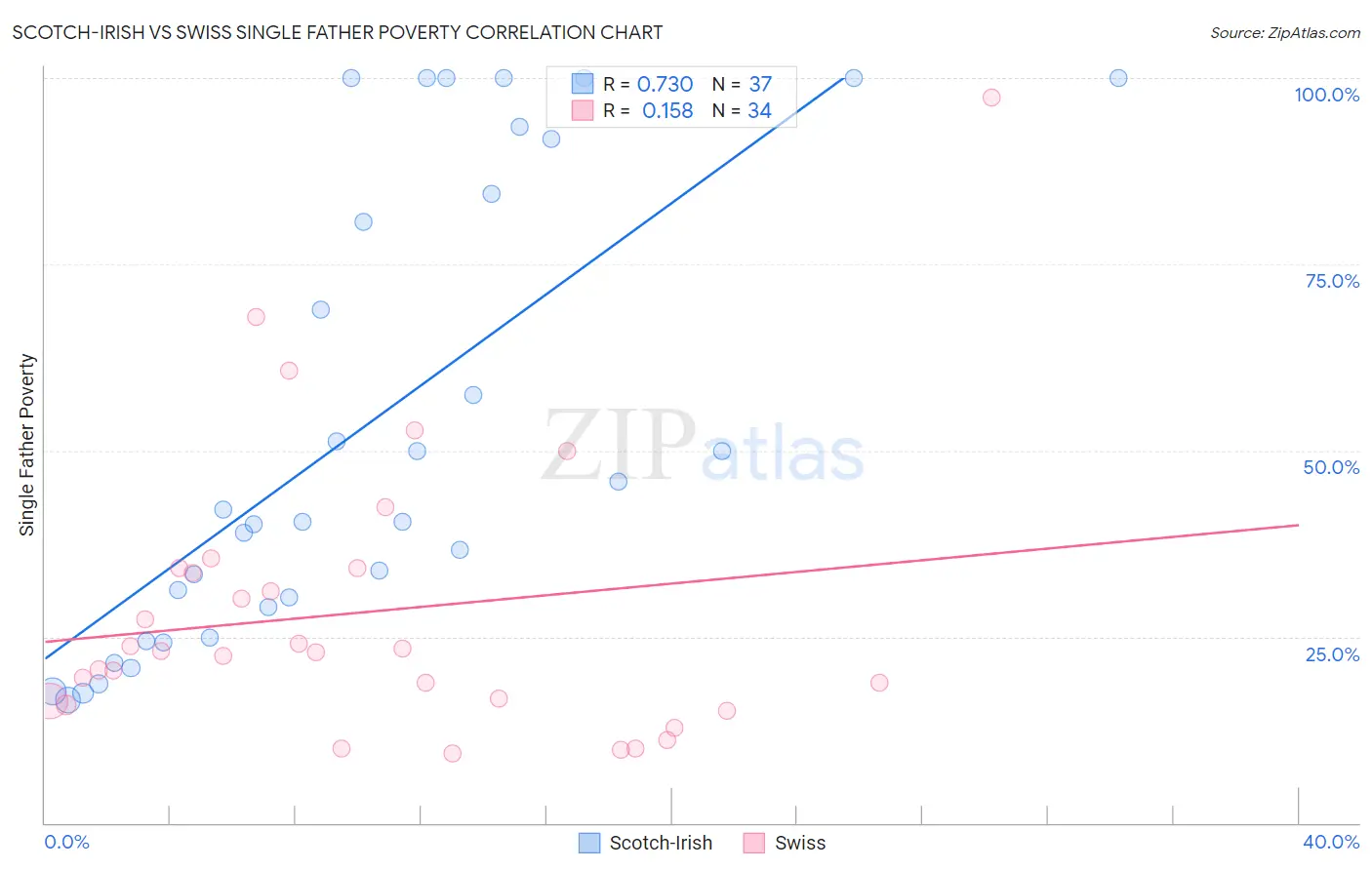 Scotch-Irish vs Swiss Single Father Poverty