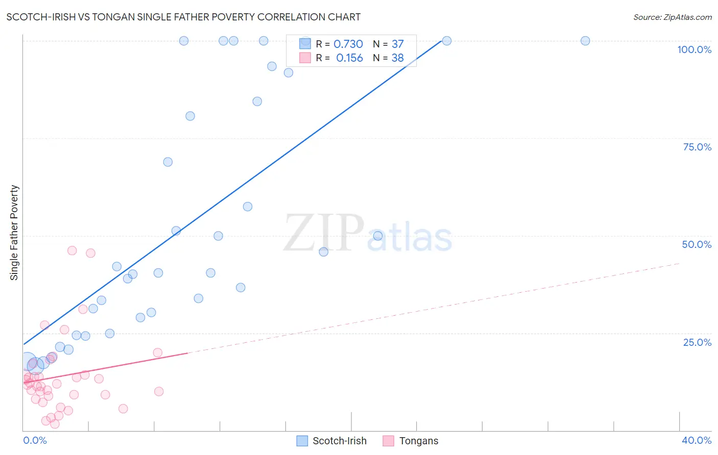 Scotch-Irish vs Tongan Single Father Poverty