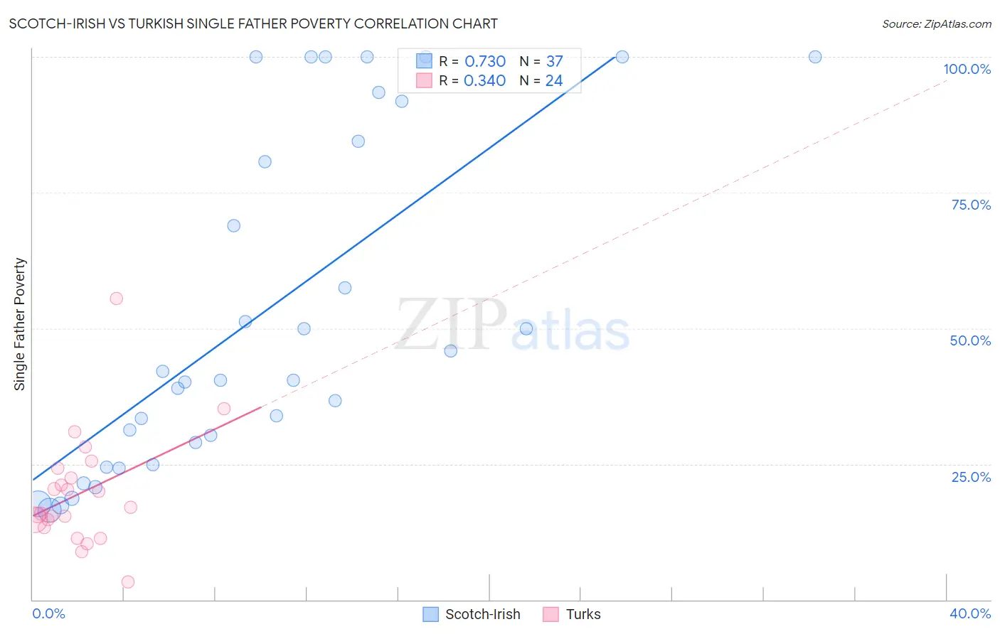 Scotch-Irish vs Turkish Single Father Poverty