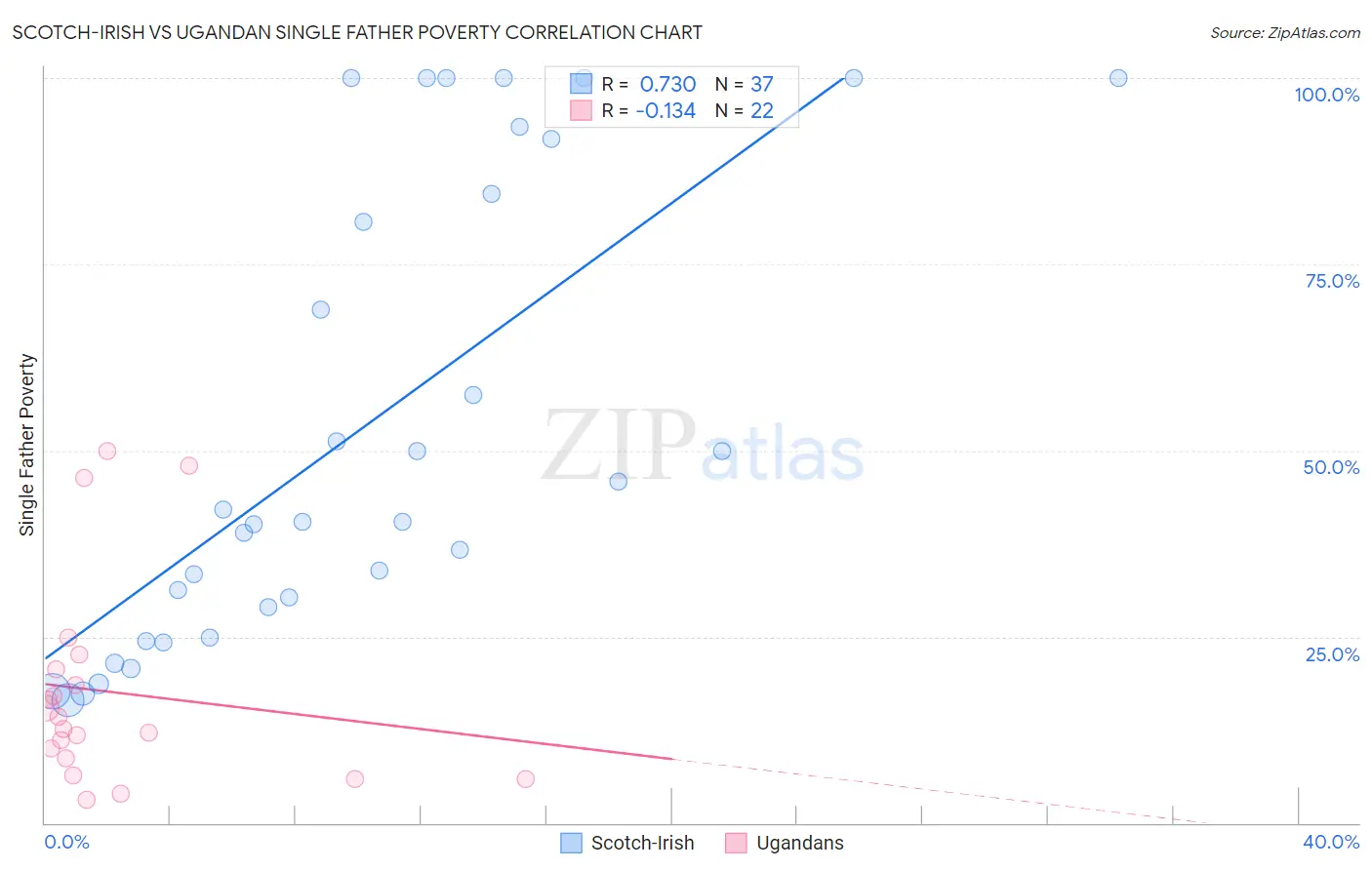 Scotch-Irish vs Ugandan Single Father Poverty
