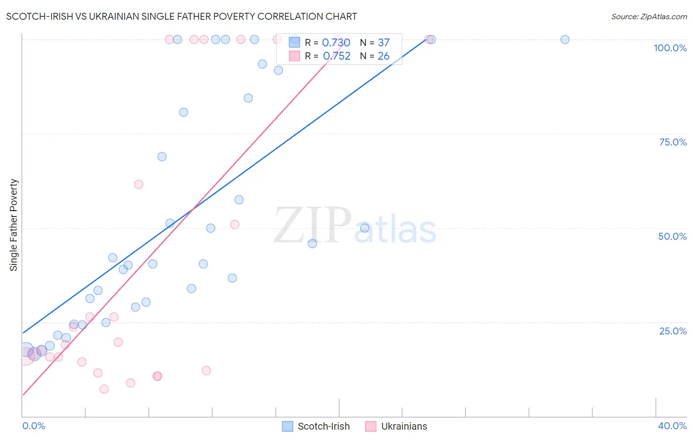 Scotch-Irish vs Ukrainian Single Father Poverty