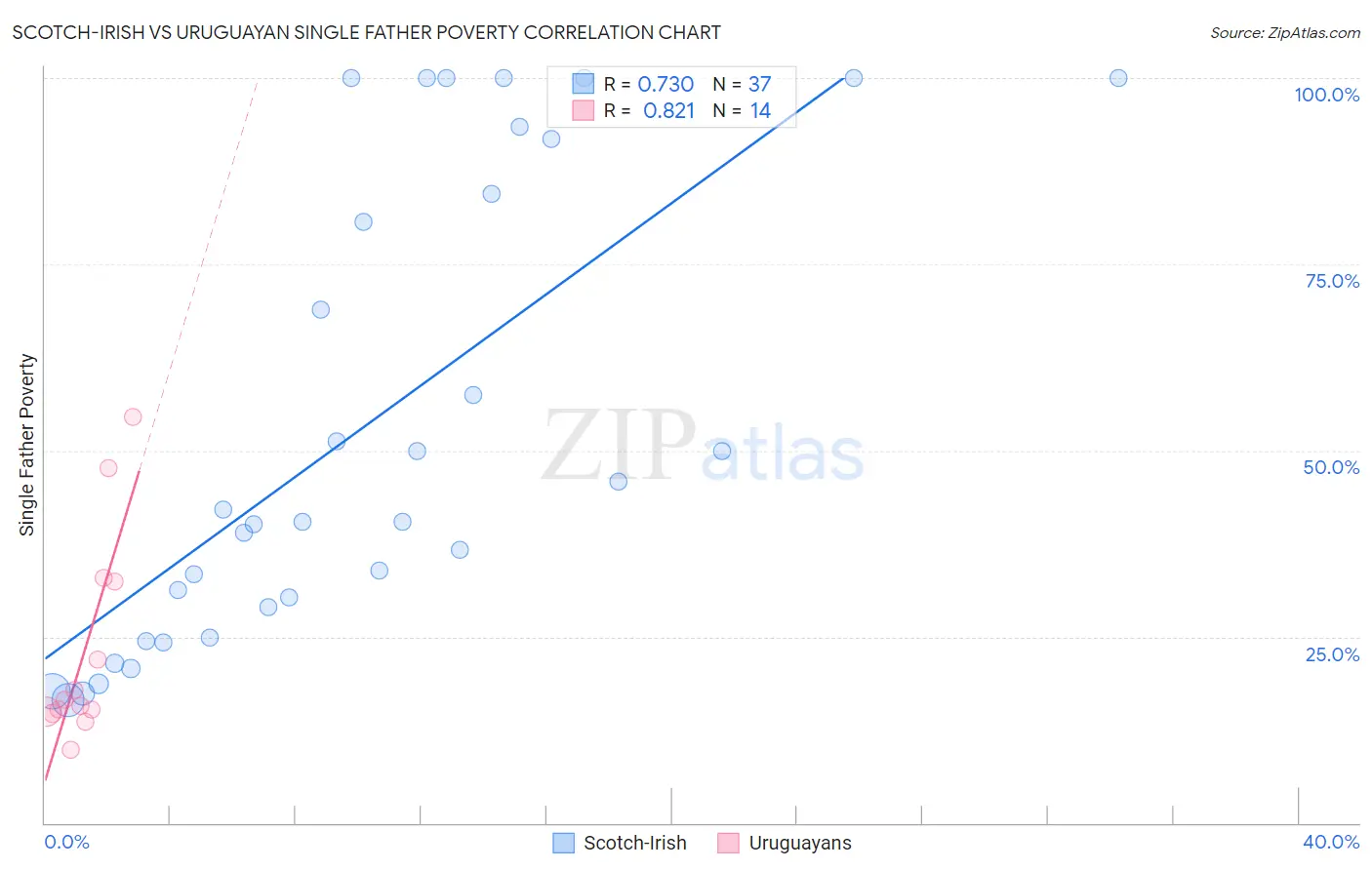 Scotch-Irish vs Uruguayan Single Father Poverty