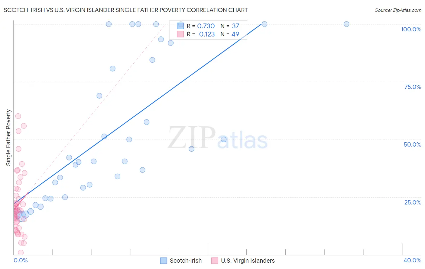 Scotch-Irish vs U.S. Virgin Islander Single Father Poverty