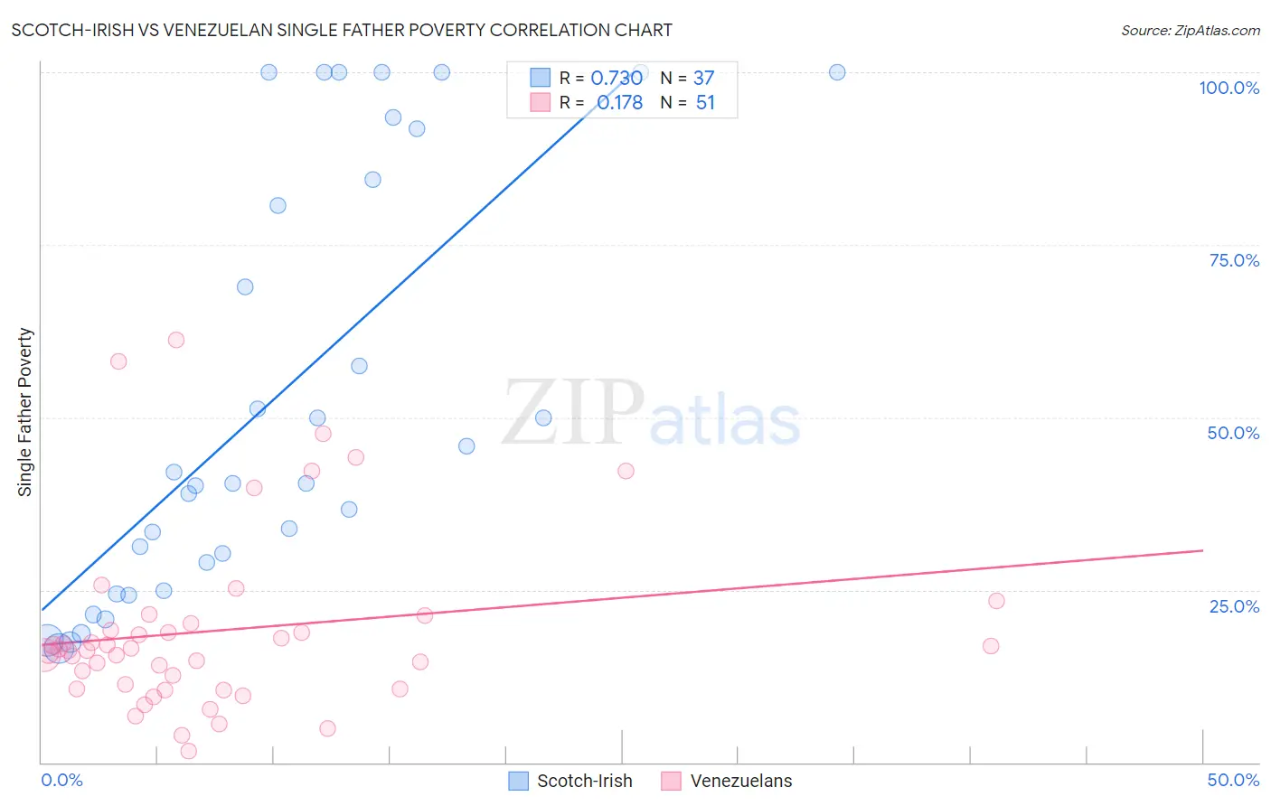 Scotch-Irish vs Venezuelan Single Father Poverty