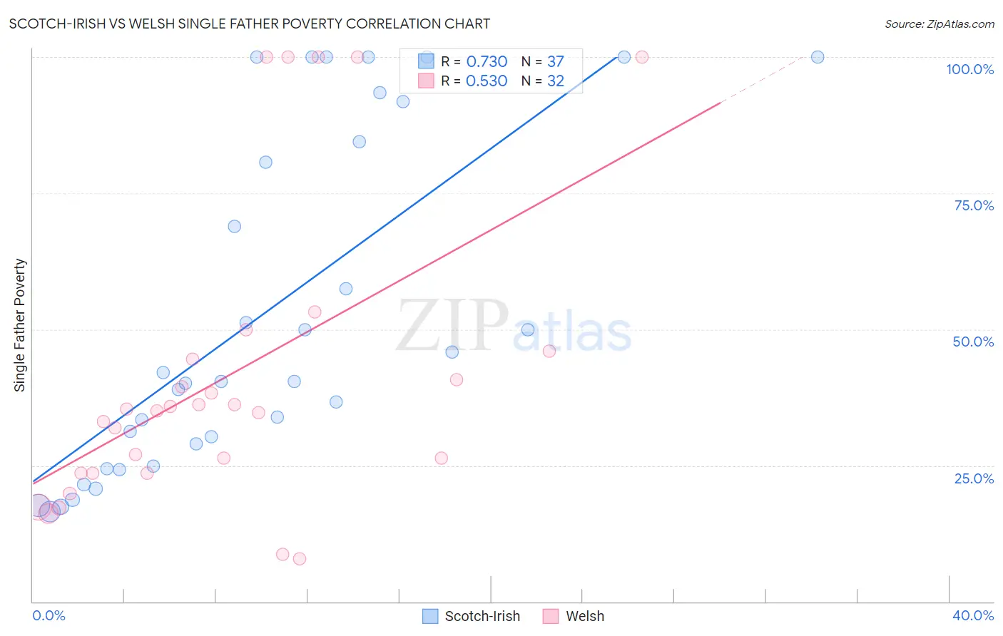 Scotch-Irish vs Welsh Single Father Poverty