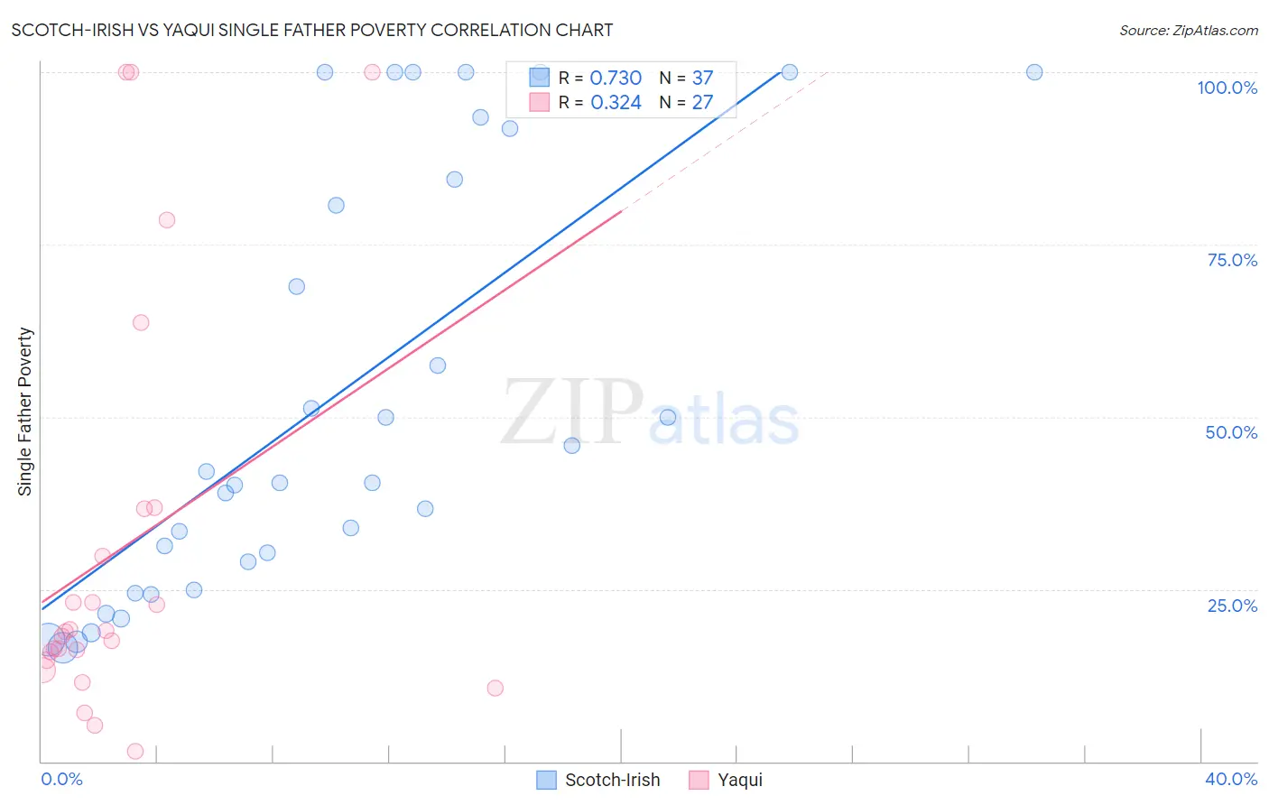 Scotch-Irish vs Yaqui Single Father Poverty