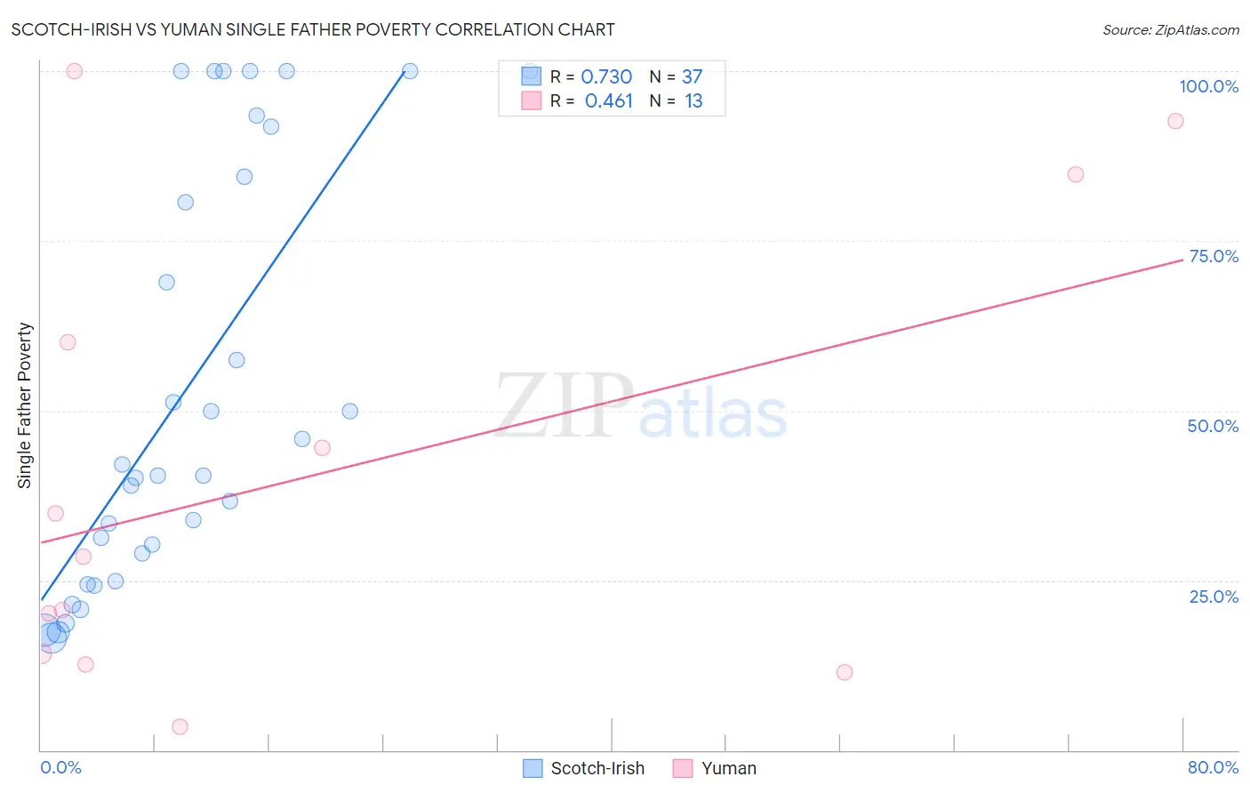 Scotch-Irish vs Yuman Single Father Poverty