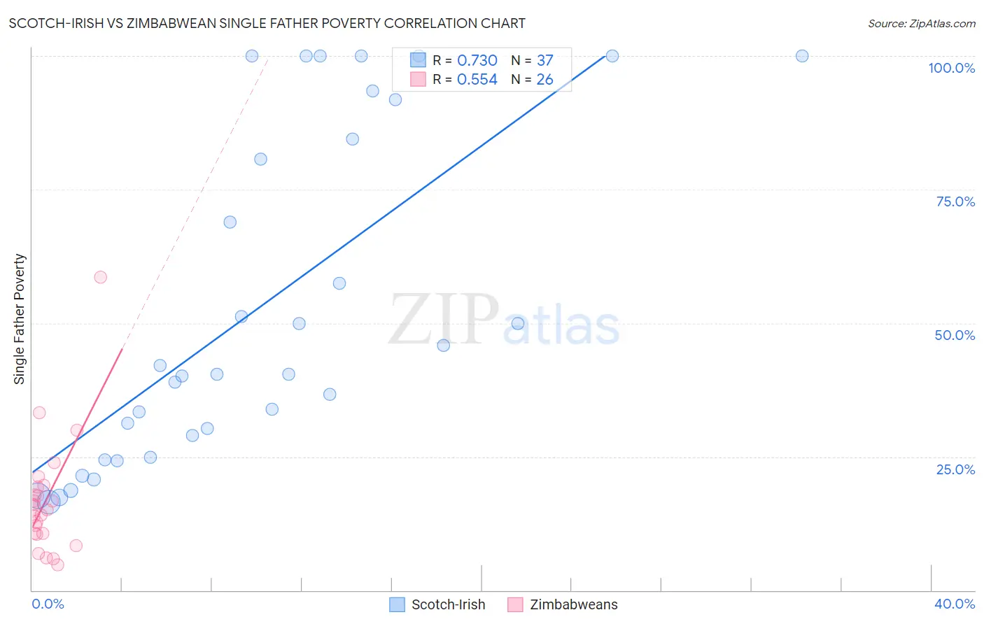 Scotch-Irish vs Zimbabwean Single Father Poverty