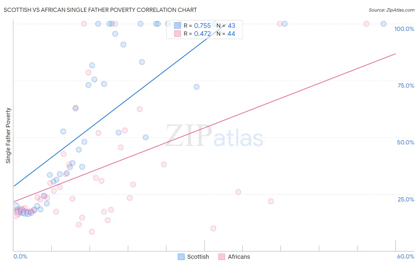 Scottish vs African Single Father Poverty