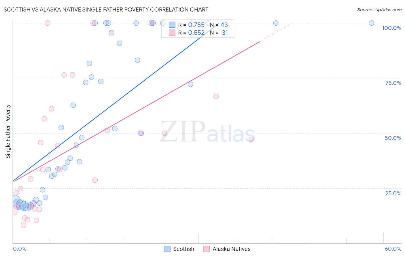 Scottish vs Alaska Native Single Father Poverty