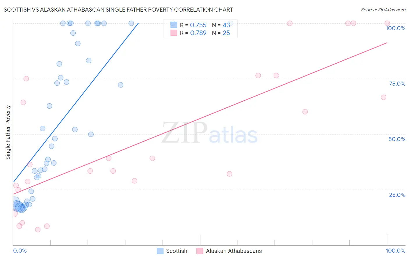 Scottish vs Alaskan Athabascan Single Father Poverty