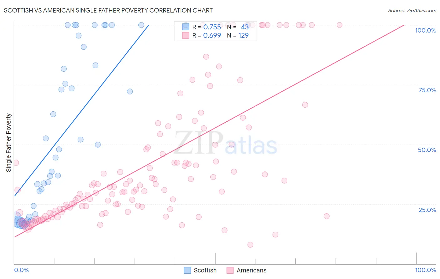 Scottish vs American Single Father Poverty