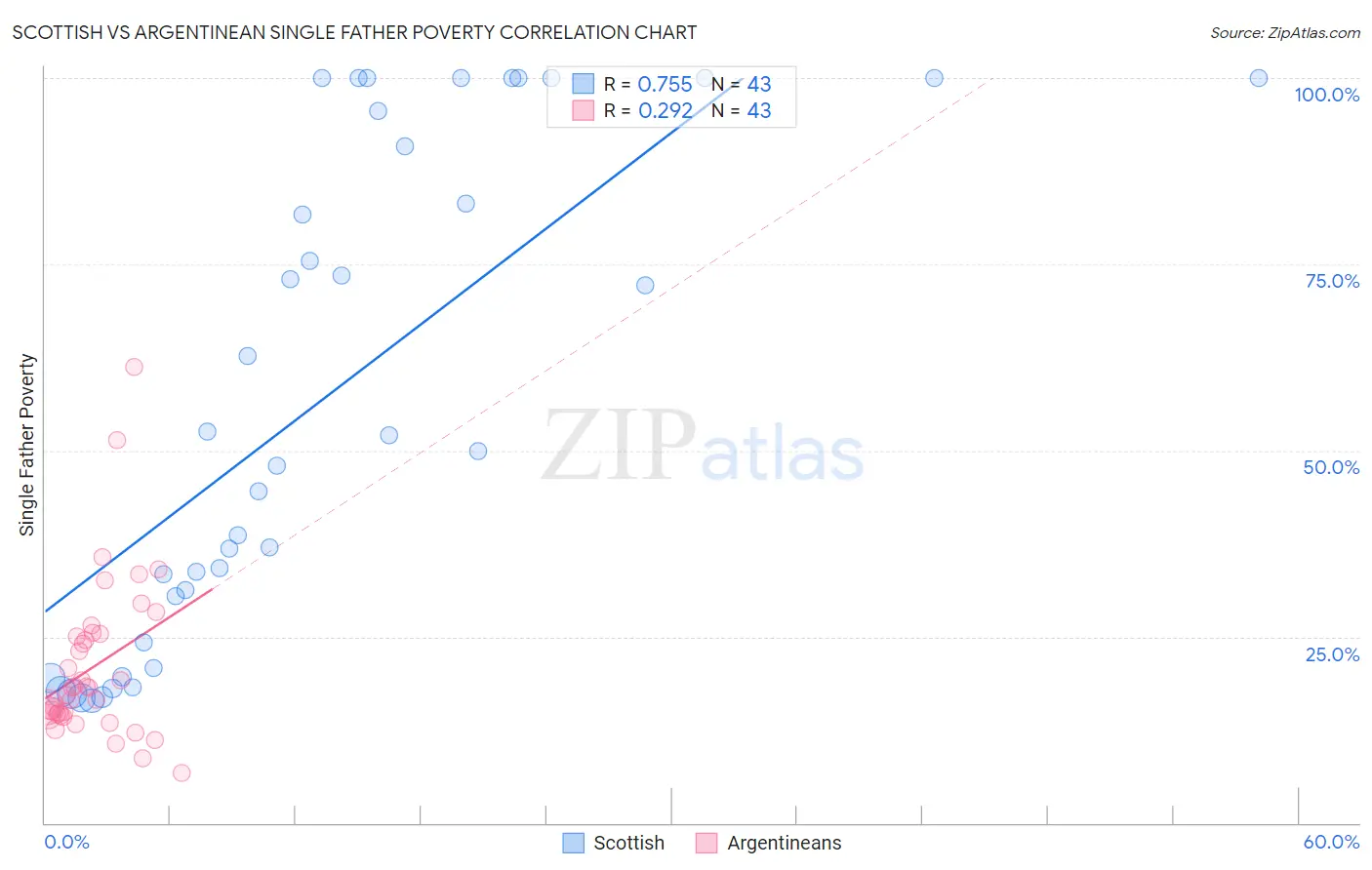 Scottish vs Argentinean Single Father Poverty