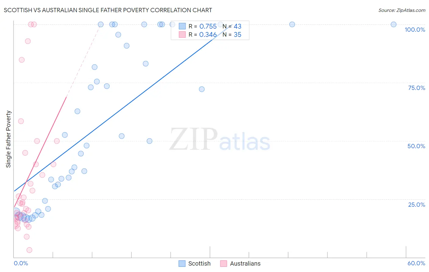Scottish vs Australian Single Father Poverty