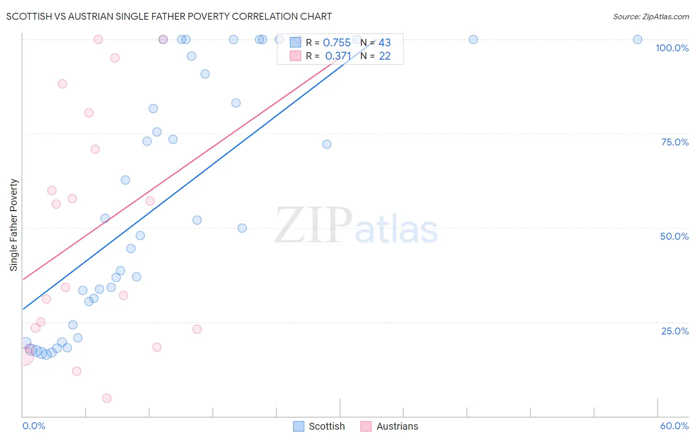 Scottish vs Austrian Single Father Poverty